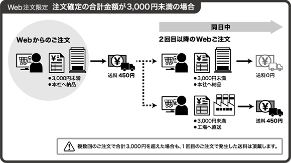 【Web注文限定】注文確定の合計金額が3,000円未満の場合