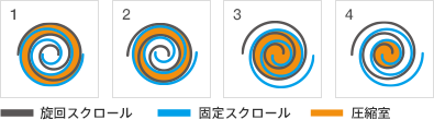 オイルフリースクロール圧縮原理