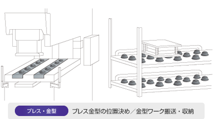 プレス・金型：プレス金型の位置決め／金型ワーク搬送・収納