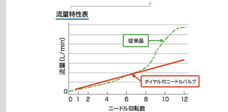 流量特性表