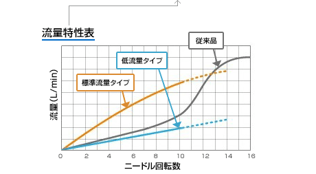 流量特性表