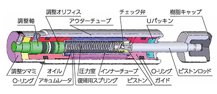 調整式の構造
