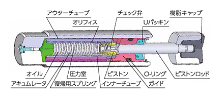 固定式の構造