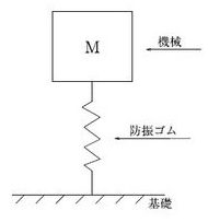 防振の仕組み
