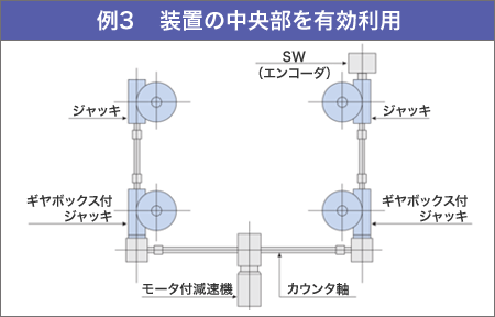 例3　装置の中央部を有効利用