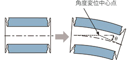 角度変位