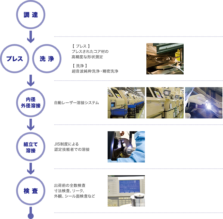 溶接ベローズの製造プロセス