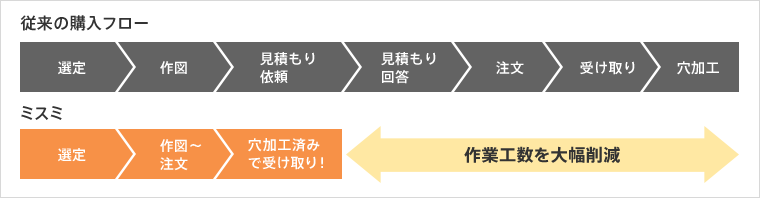 〔図〕従来の購入フローと比較し、穴加工品のお届けまでの工数を大幅に削減できます。