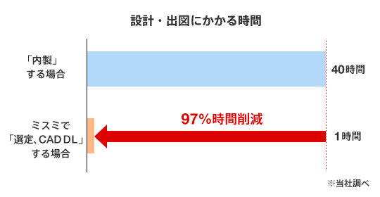 [図]型番を選定して、CADをダウンロードするだけ