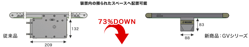 装置内の限られたスペースへ配置可能