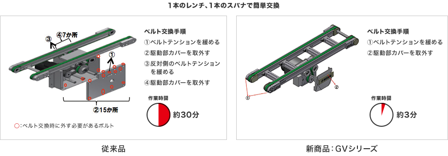 1本のレンチ、1本のスパナで簡単交換