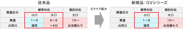 大口納期短縮