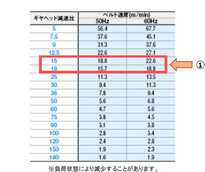 表1　ギヤヘッド減速比