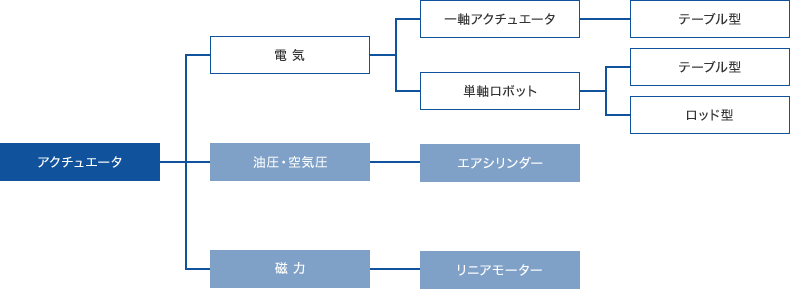 ［図］アクチュエータとは