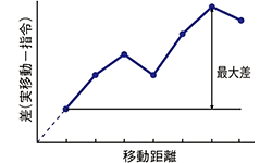 ［図］位置決め精度とは