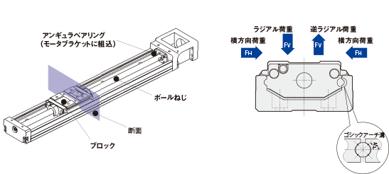 ［図］荷重方向とは