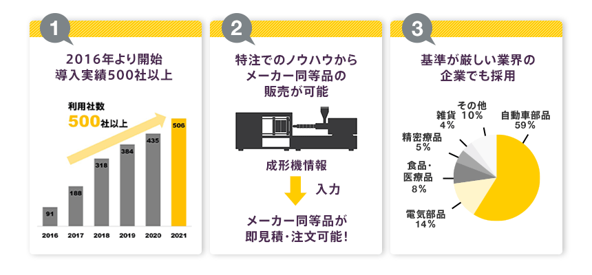 １、2016年より開始導入実績500社以上 ２、特注でのノウハウからメーカー同等品の販売が可能 ３、基準が厳しい業界の企業でも採用