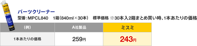 パーツクリーナー 型番：MPCL840　1箱（840ml×30本）標準価格 ※30本入り2箱まとめ買い時、1本あたりの金額　A社製品：259円円 ミスミ：243円