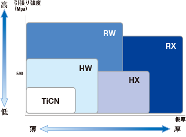 表面処理マップ（被加工材は鉄鋼材料を前提とした場合）