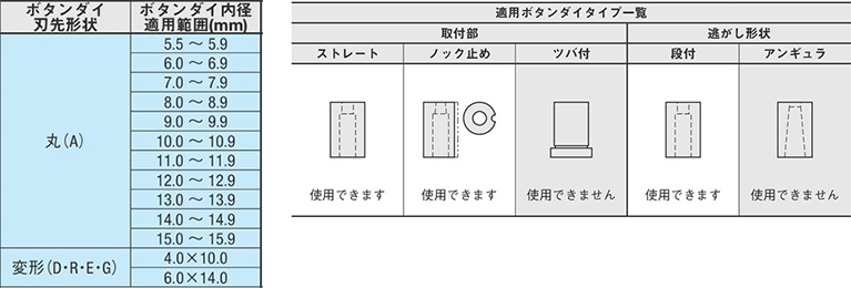ダイ刃先形状変形用