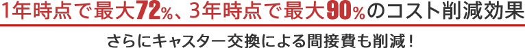 1年時点で最大72％、3年時点で最大90％のコスト削減効果　さらにキャスター交換による間接費も削減！
