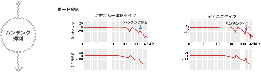 ハンチング抑制　ボード線図