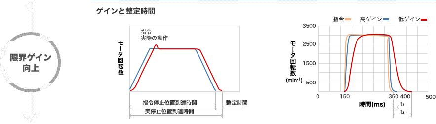 限界ゲイン向上　ゲインと整定時間