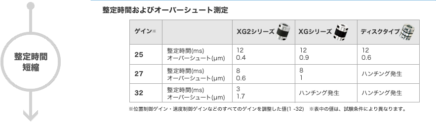 整定時間短縮　整定時間およびオーバーシュート測定