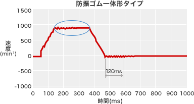 防振ゴム一体形タイプ