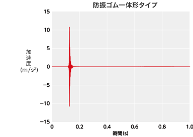 防振ゴム一体形タイプ
