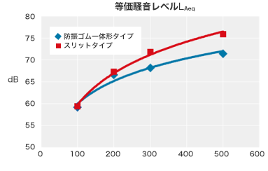 等価騒音レベルLAeq