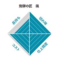 性能グラフ