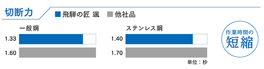 他社品との切断力比較