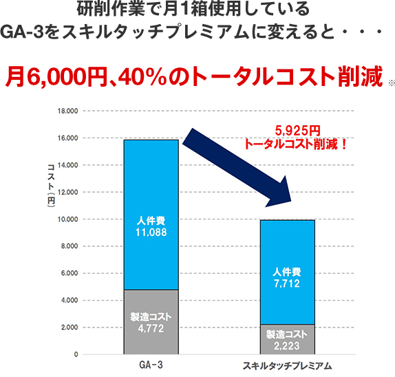 研削作業で月1箱使用しているGa-3をスキルタッチプレミアムに変えると・・・月6,000円、40%のトータルコスト削減※