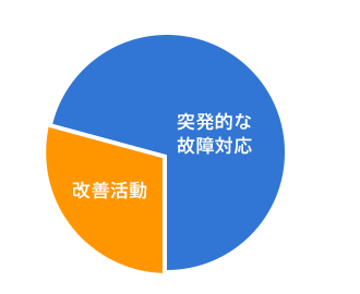 〔図表〕保全担当者様1日の仕事内容