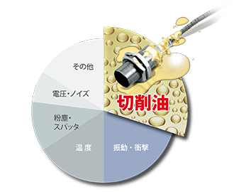 〔図表〕コンポーネントの耐環境性課題（故障要因）