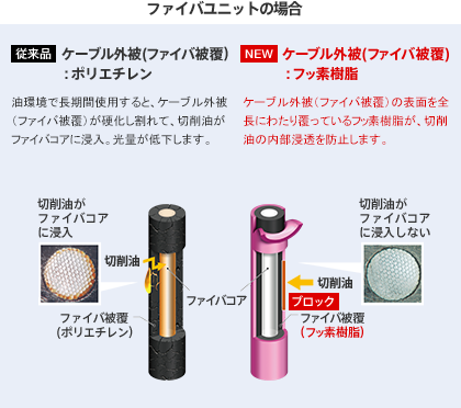 ファイバユニットの場合