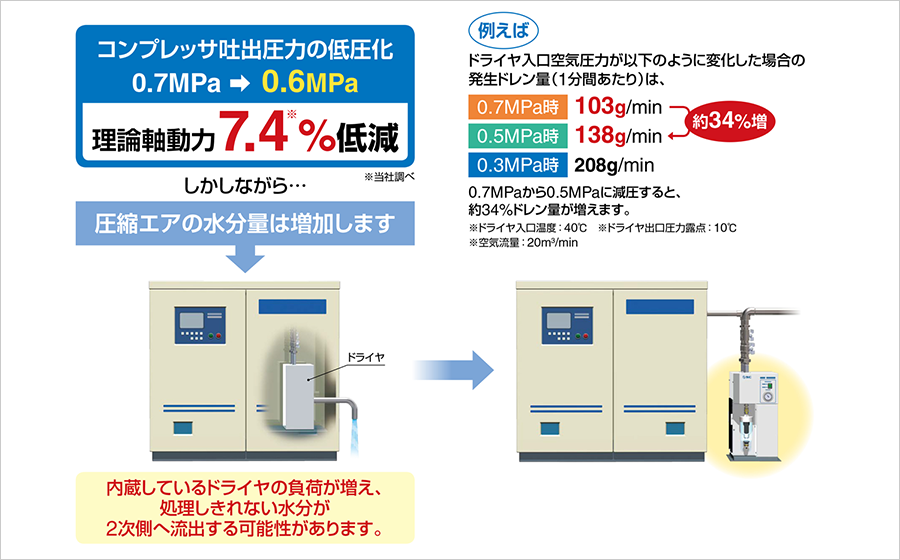 ドライヤとコンプレッサは別置きが省エネになります