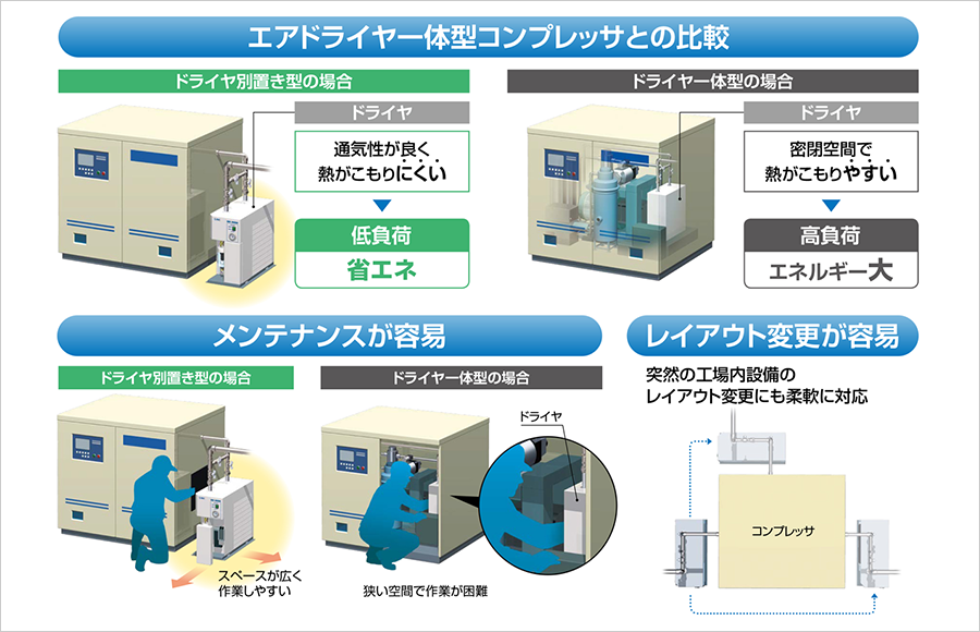 エアドライヤ一体型コンプレッサとの比較