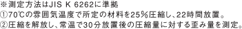 ※測定方法はJIS K 6262に準拠 ①70℃の雰囲気温度で所定の材料を25％圧縮し、22時間放置。 ②圧縮を解放し、常温で30分放置後の圧縮量に対する歪み量を測定。