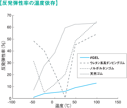 [反発弾性率の温度依存]