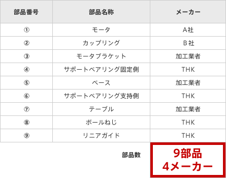 部品数の比較