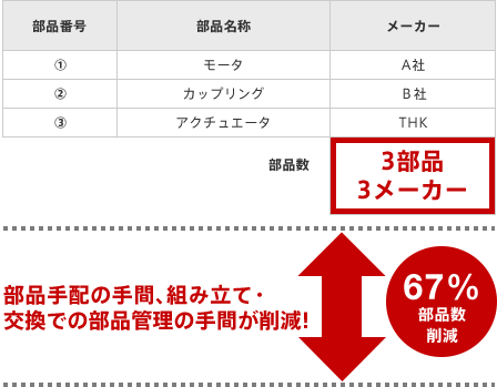 部品数の比較