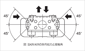 4方向等荷重