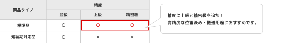 精度に上級と精密級を追加！高精度な位置決め・搬送用途におすすめです。