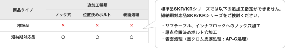 標準品SKR/KRシリーズでは以下の追加工指定ができません。短納期対応品SKR/KRシリーズをご検討ください。・サブテーブル、インナブロックへのノック穴加工・原点位置決めボルト穴加工・表面処理（黒クロム皮膜処理：AP-C処理）