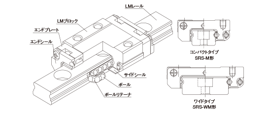 ボールリテーナ入りLMガイド　ミニチュア　SRS形