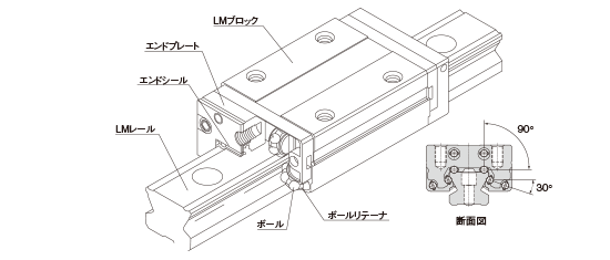 ボールリテーナ入りLMガイド　ラジアル形　SSR形