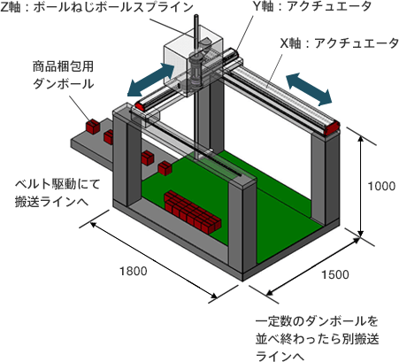 事例3：パレタイジングシステム
