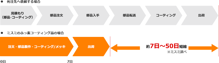 img確実短納期 最短7日目出荷